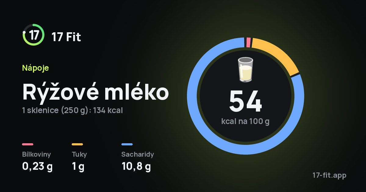 Rýžové mléko: 54 kcal na 100 g, bílkoviny 0,23 g, tuky 1 g, sacharidy 10,8 g.