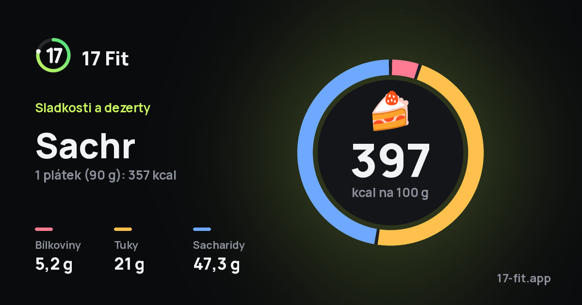 Sachr: 397 kcal na 100 g, bílkoviny 5,2 g, tuky 21 g, sacharidy 47,3 g.