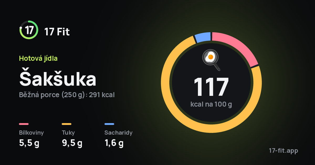 Šakšuka: 117 kcal na 100 g, bílkoviny 5,5 g, tuky 9,5 g, sacharidy 1,6 g.