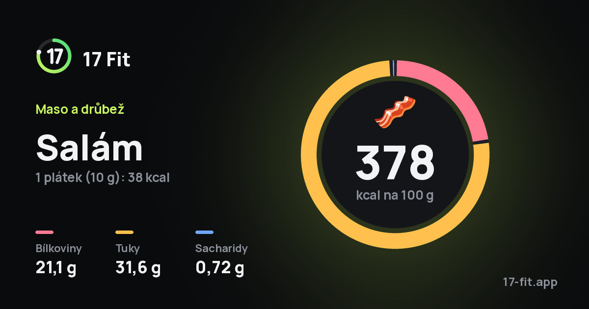 Salám: 378 kcal na 100 g, bílkoviny 21,1 g, tuky 31,6 g, sacharidy 0,72 g.