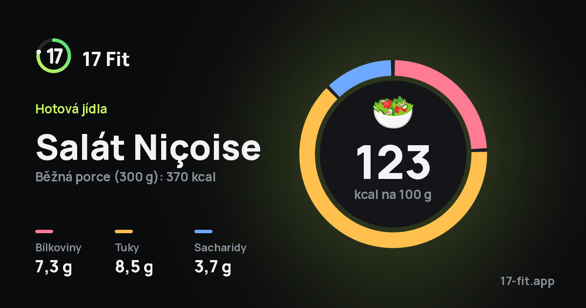 Salát Niçoise: 123 kcal na 100 g, bílkoviny 7,3 g, tuky 8,5 g, sacharidy 3,7 g.