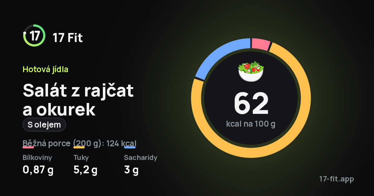 Salát z rajčat a okurek (s olejem): 62 kcal na 100 g, bílkoviny 0,87 g, tuky 5,2 g, sacharidy 3 g.