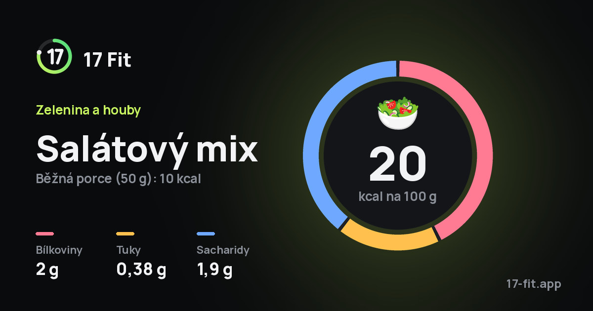 Salátový mix: 20 kcal na 100 g, bílkoviny 2 g, tuky 0,38 g, sacharidy 1,9 g.