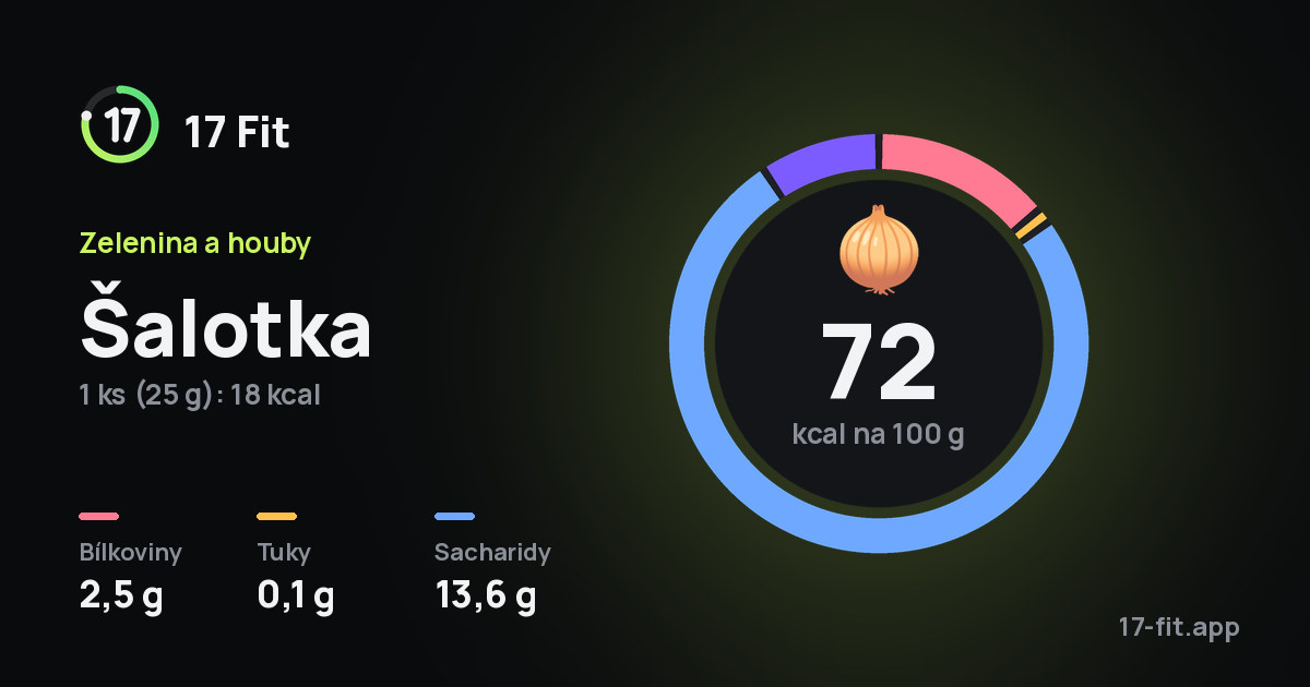 Šalotka: 72 kcal na 100 g, bílkoviny 2,5 g, tuky 0,1 g, sacharidy 13,6 g.