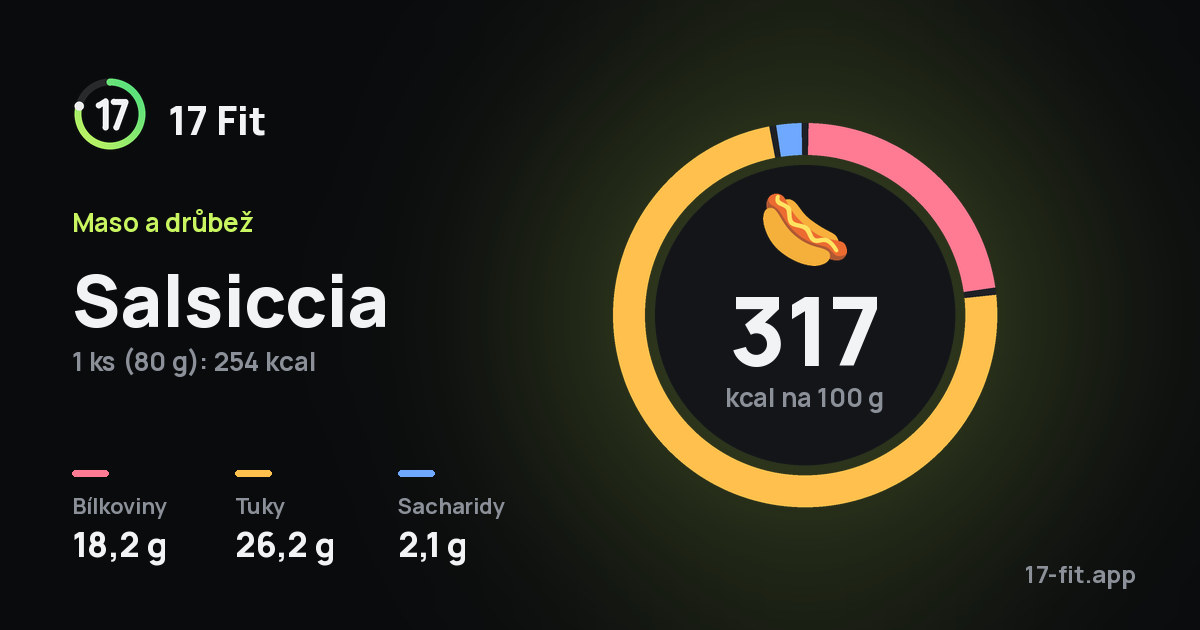 Salsiccia: 317 kcal na 100 g, bílkoviny 18,2 g, tuky 26,2 g, sacharidy 2,1 g.