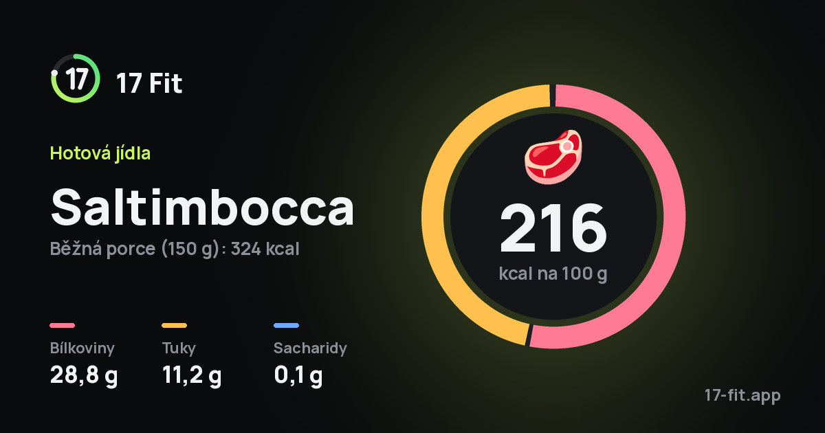 Saltimbocca: 216 kcal na 100 g, bílkoviny 28,8 g, tuky 11,2 g, sacharidy 0,1 g.