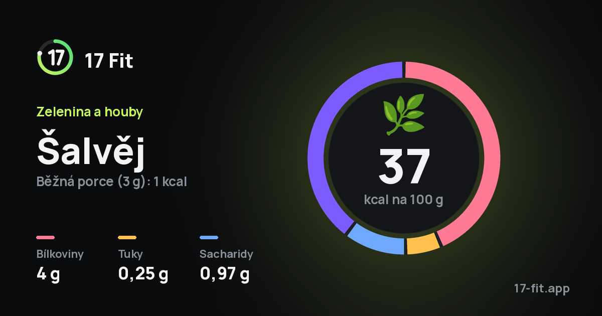 Šalvěj: 37 kcal na 100 g, bílkoviny 4 g, tuky 0,25 g, sacharidy 0,97 g.