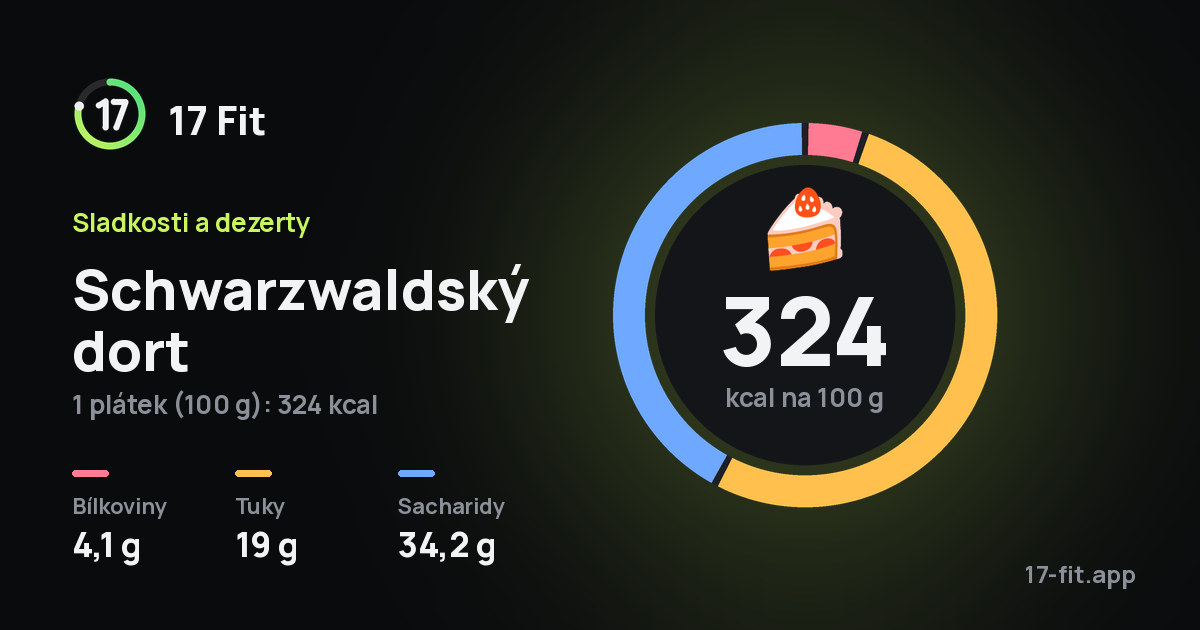 Schwarzwaldský dort: 324 kcal na 100 g, bílkoviny 4,1 g, tuky 19 g, sacharidy 34,2 g.