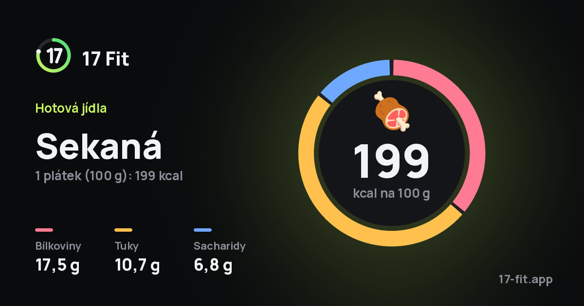 Sekaná: 199 kcal na 100 g, bílkoviny 17,5 g, tuky 10,7 g, sacharidy 6,8 g.