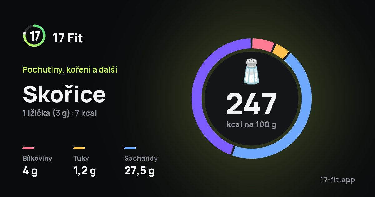 Skořice: 247 kcal na 100 g, bílkoviny 4 g, tuky 1,2 g, sacharidy 27,5 g.