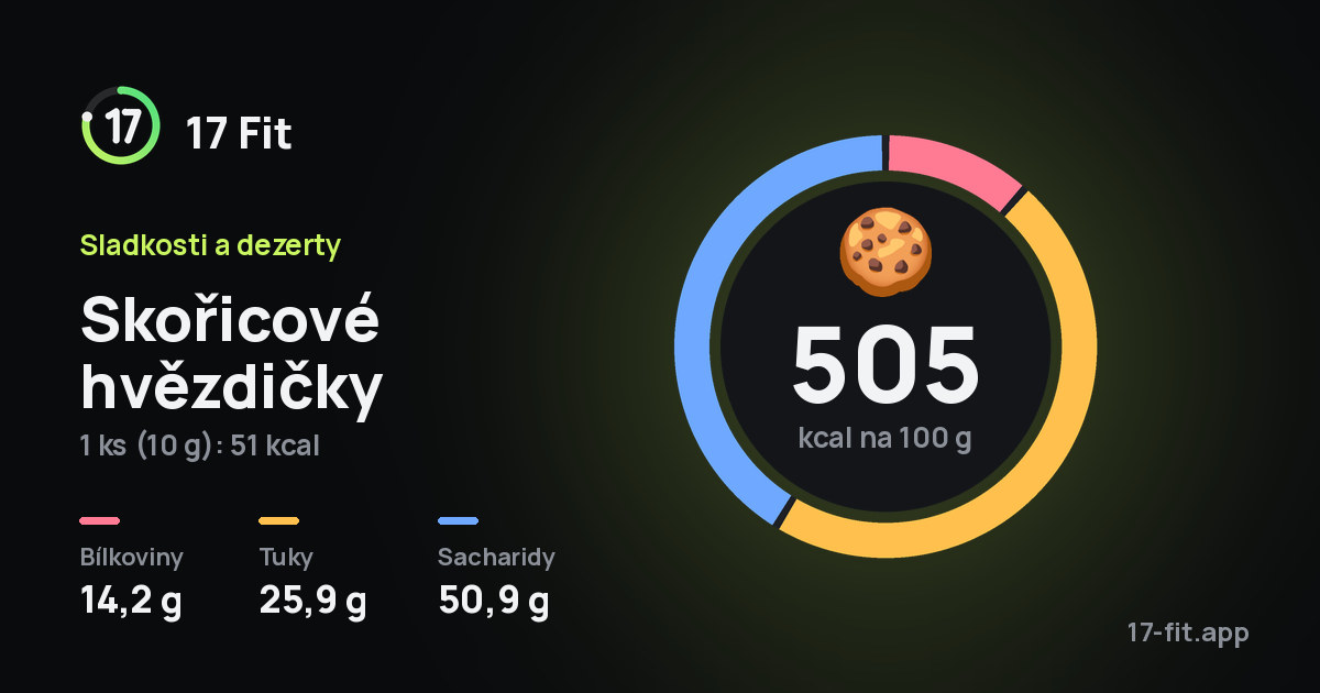 Skořicové hvězdičky: 505 kcal na 100 g, bílkoviny 14,2 g, tuky 25,9 g, sacharidy 50,9 g.