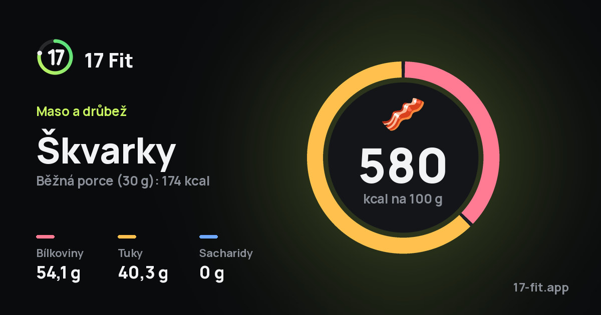 Škvarky: 580 kcal na 100 g, bílkoviny 54,1 g, tuky 40,3 g, sacharidy 0 g.