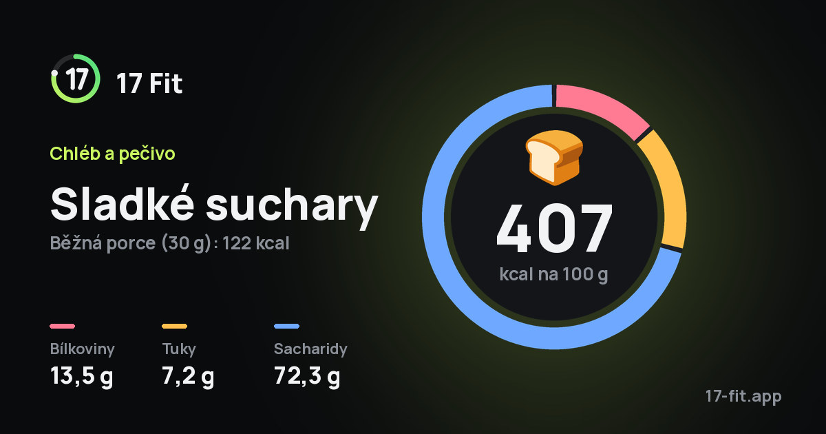 Sladké suchary: 407 kcal na 100 g, bílkoviny 13,5 g, tuky 7,2 g, sacharidy 72,3 g.
