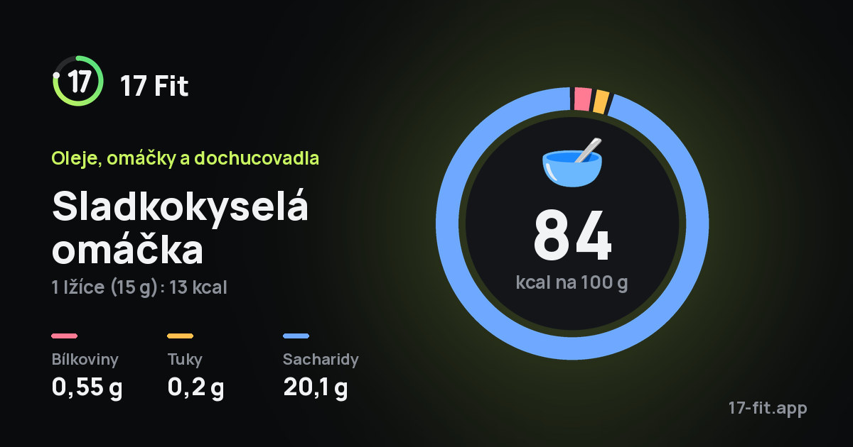 Sladkokyselá omáčka: 84 kcal na 100 g, bílkoviny 0,55 g, tuky 0,2 g, sacharidy 20,1 g.