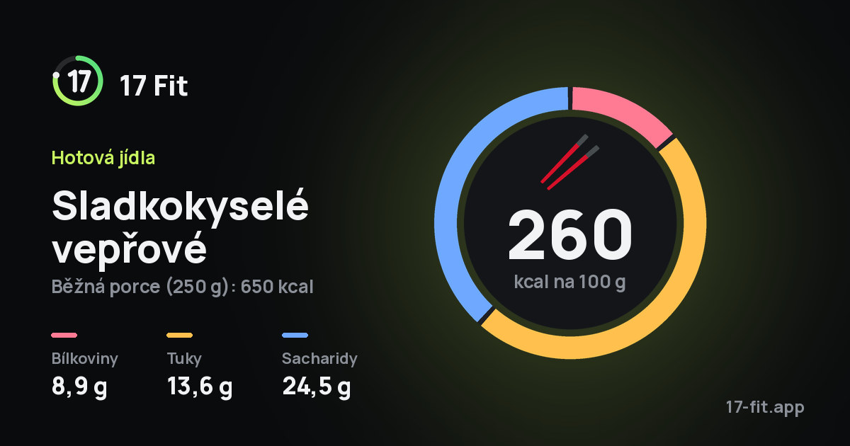 Sladkokyselé vepřové: 260 kcal na 100 g, bílkoviny 8,9 g, tuky 13,6 g, sacharidy 24,5 g.