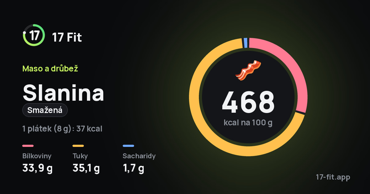 Slanina (smažená): 468 kcal na 100 g, bílkoviny 33,9 g, tuky 35,1 g, sacharidy 1,7 g.
