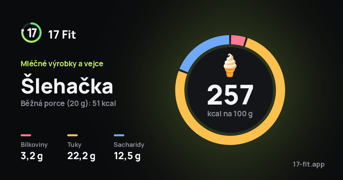 Šlehačka: 257 kcal na 100 g, bílkoviny 3,2 g, tuky 22,2 g, sacharidy 12,5 g.