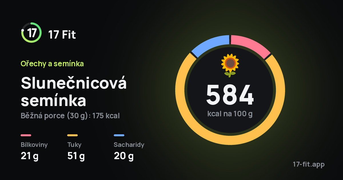Slunečnicová semínka: 584 kcal na 100 g, bílkoviny 21 g, tuky 51 g, sacharidy 20 g.