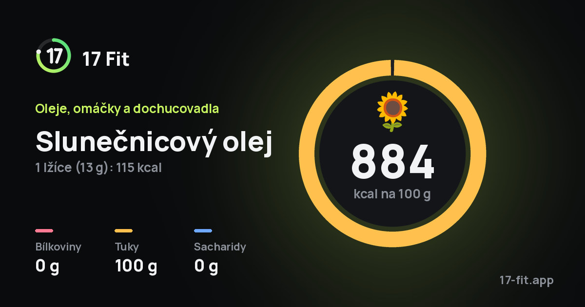 Slunečnicový olej: 884 kcal na 100 g, bílkoviny 0 g, tuky 100 g, sacharidy 0 g.