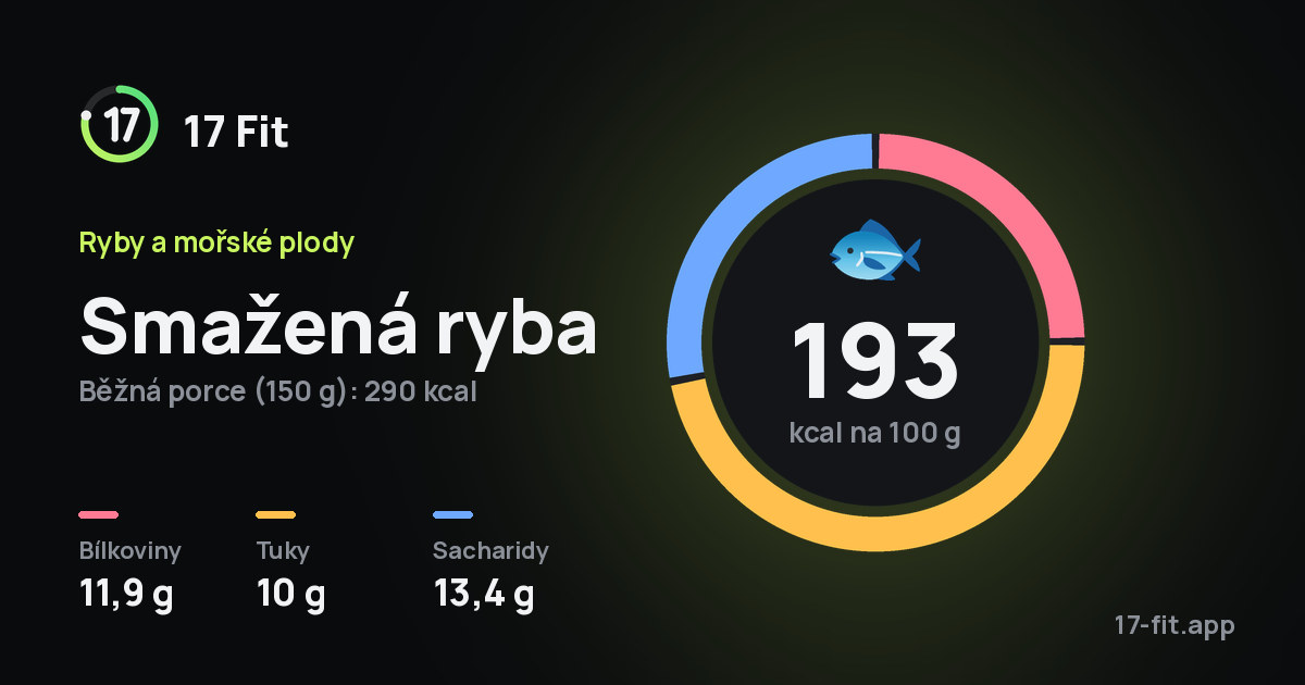 Smažená ryba: 193 kcal na 100 g, bílkoviny 11,9 g, tuky 10 g, sacharidy 13,4 g.