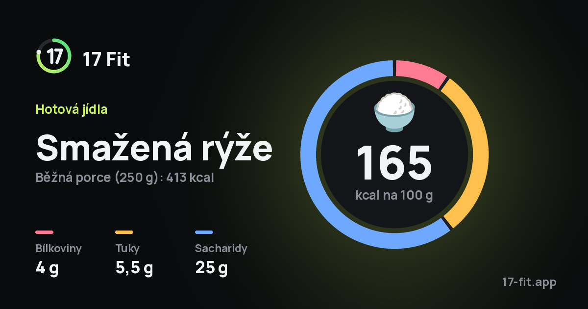 Smažená rýže: 165 kcal na 100 g, bílkoviny 4 g, tuky 5,5 g, sacharidy 25 g.