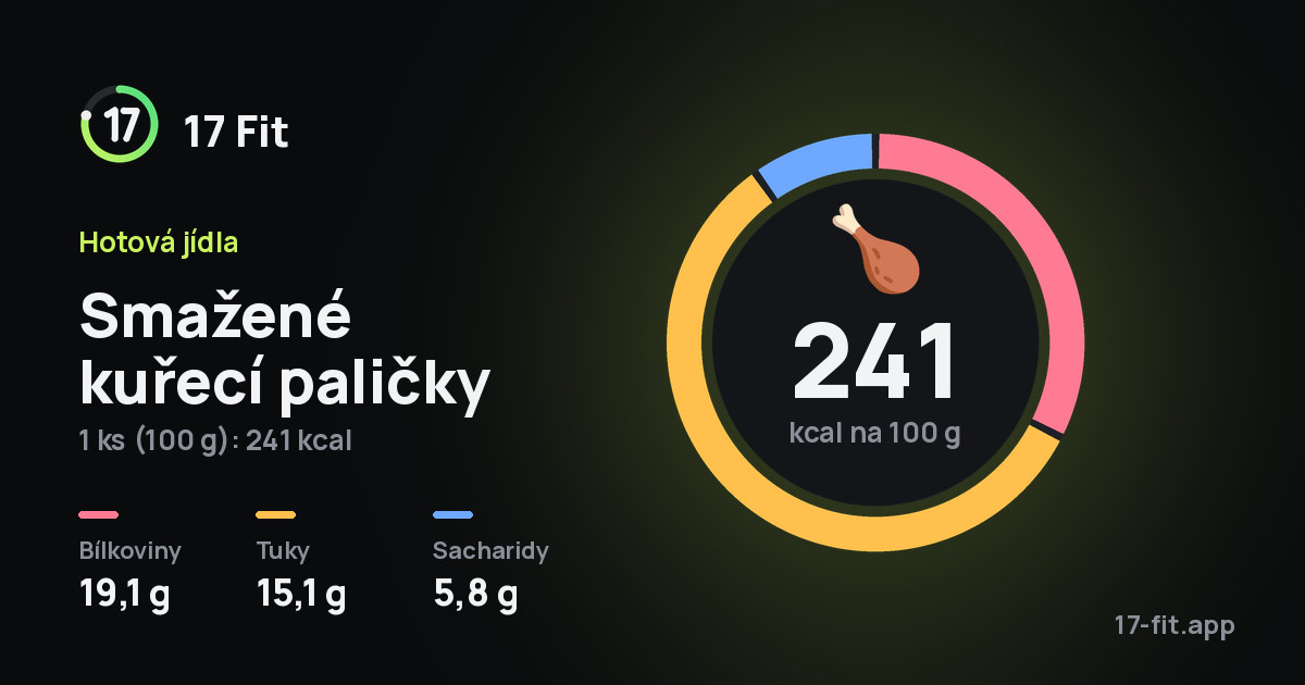 Smažené kuřecí paličky: 241 kcal na 100 g, bílkoviny 19,1 g, tuky 15,1 g, sacharidy 5,8 g.