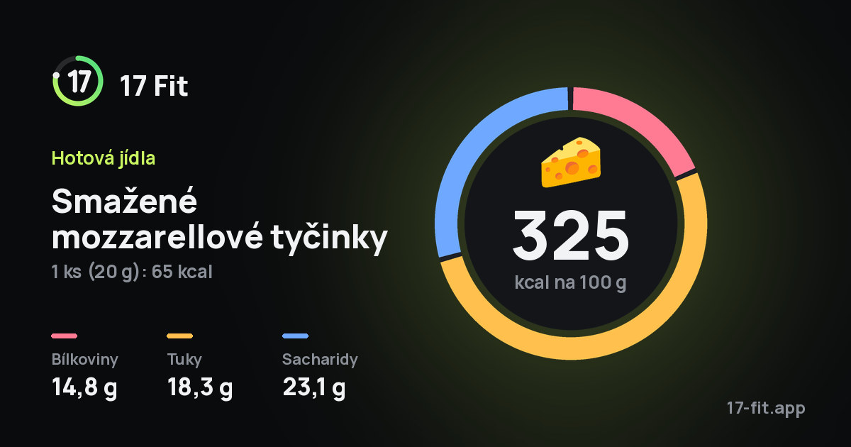 Smažené mozzarellové tyčinky: 325 kcal na 100 g, bílkoviny 14,8 g, tuky 18,3 g, sacharidy 23,1 g.
