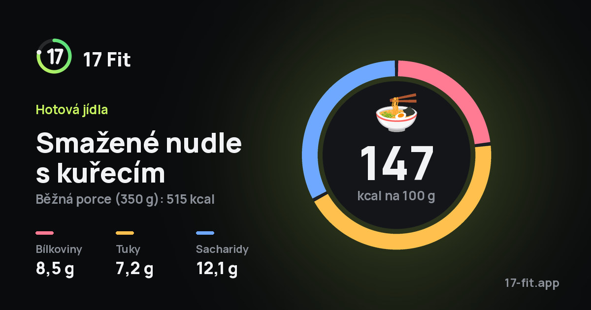 Smažené nudle s kuřecím: 147 kcal na 100 g, bílkoviny 8,5 g, tuky 7,2 g, sacharidy 12,1 g.