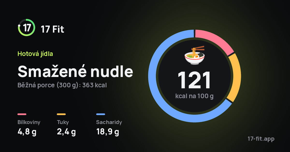 Smažené nudle: 121 kcal na 100 g, bílkoviny 4,8 g, tuky 2,4 g, sacharidy 18,9 g.