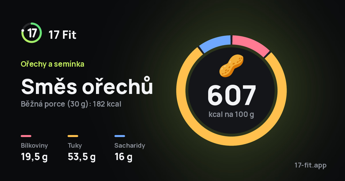 Směs ořechů: 607 kcal na 100 g, bílkoviny 19,5 g, tuky 53,5 g, sacharidy 16 g.