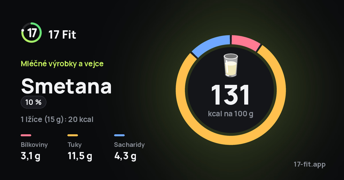 Smetana (10 %): 131 kcal na 100 g, bílkoviny 3,1 g, tuky 11,5 g, sacharidy 4,3 g.