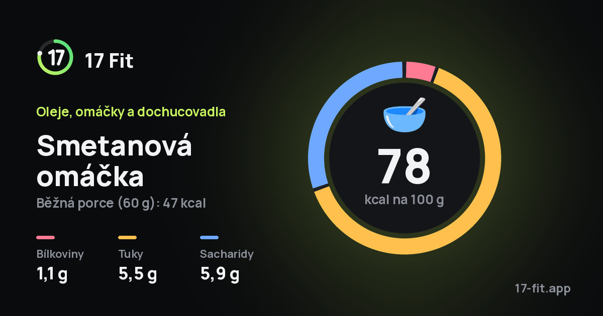 Smetanová omáčka: 78 kcal na 100 g, bílkoviny 1,1 g, tuky 5,5 g, sacharidy 5,9 g.