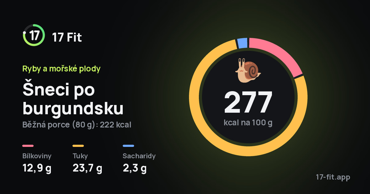 Šneci po burgundsku: 277 kcal na 100 g, bílkoviny 12,9 g, tuky 23,7 g, sacharidy 2,3 g.