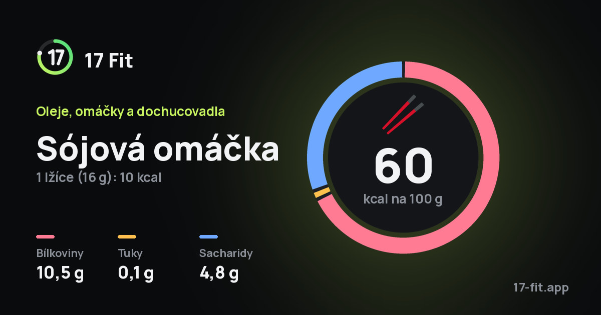 Sójová omáčka: 60 kcal na 100 g, bílkoviny 10,5 g, tuky 0,1 g, sacharidy 4,8 g.