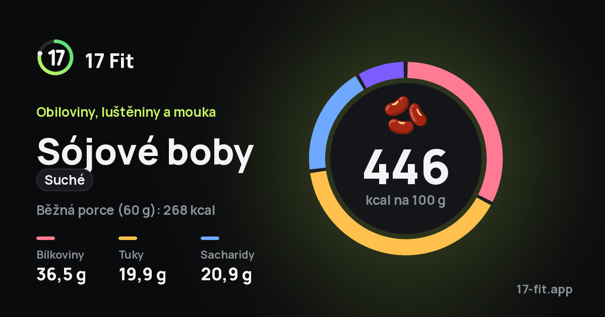 Sójové boby (suché): 446 kcal na 100 g, bílkoviny 36,5 g, tuky 19,9 g, sacharidy 20,9 g.