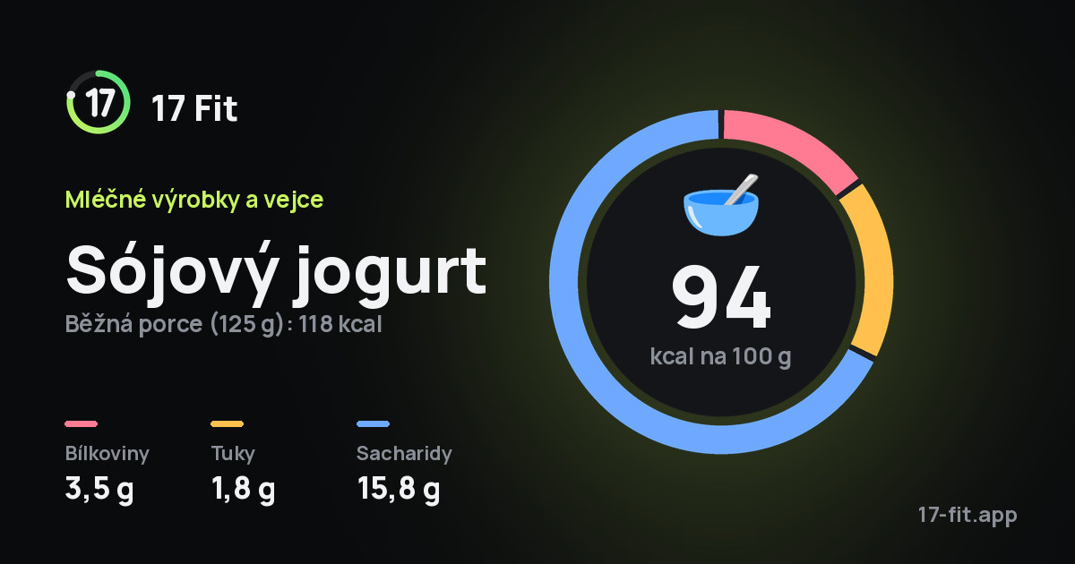 Sójový jogurt: 94 kcal na 100 g, bílkoviny 3,5 g, tuky 1,8 g, sacharidy 15,8 g.