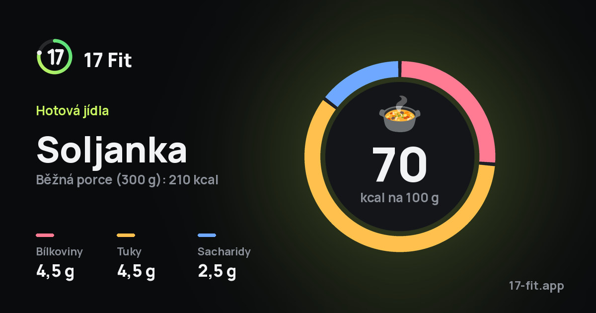 Soljanka: 70 kcal na 100 g, bílkoviny 4,5 g, tuky 4,5 g, sacharidy 2,5 g.