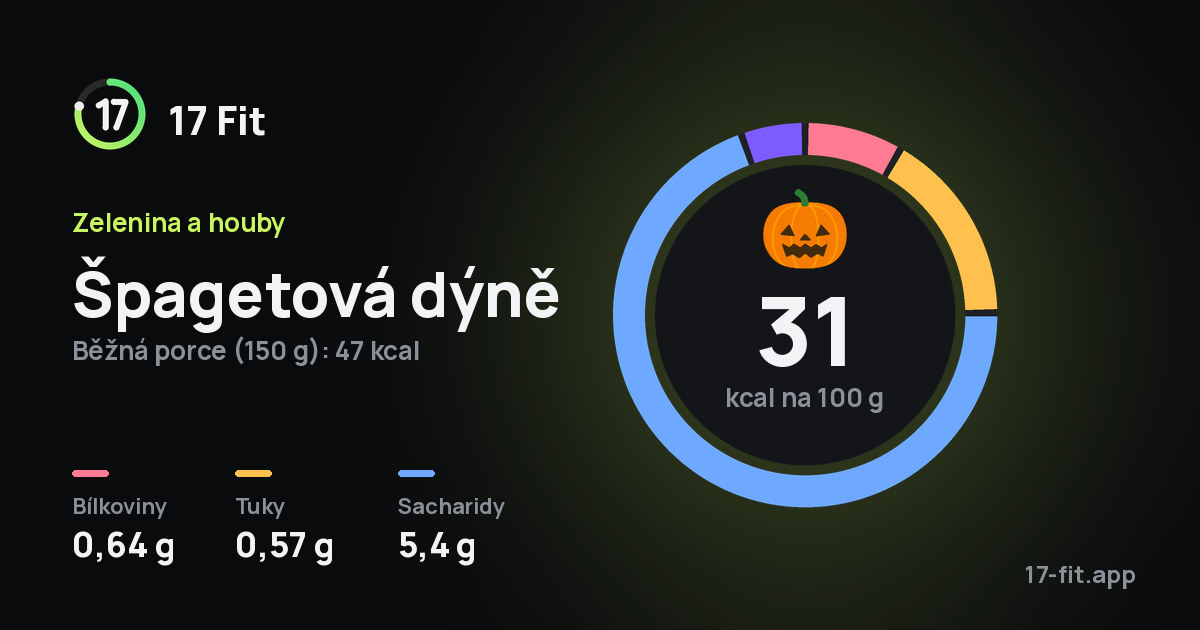 Špagetová dýně: 31 kcal na 100 g, bílkoviny 0,64 g, tuky 0,57 g, sacharidy 5,4 g.