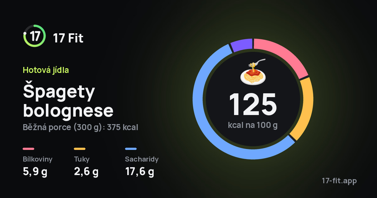 Špagety bolognese: 125 kcal na 100 g, bílkoviny 5,9 g, tuky 2,6 g, sacharidy 17,6 g.