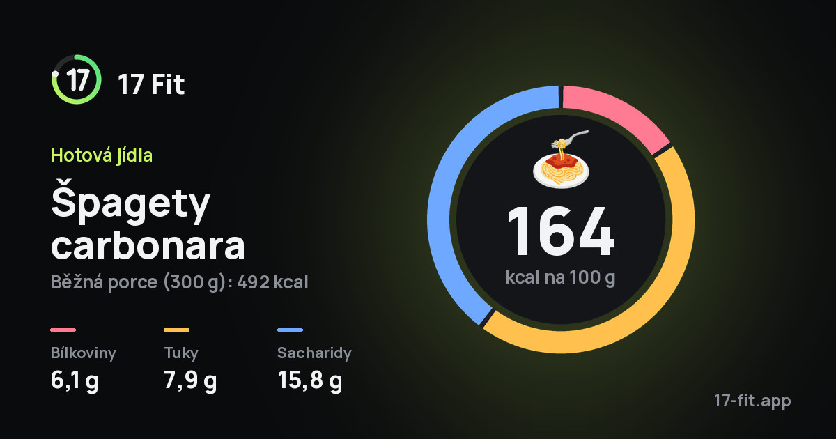 Špagety carbonara: 164 kcal na 100 g, bílkoviny 6,1 g, tuky 7,9 g, sacharidy 15,8 g.