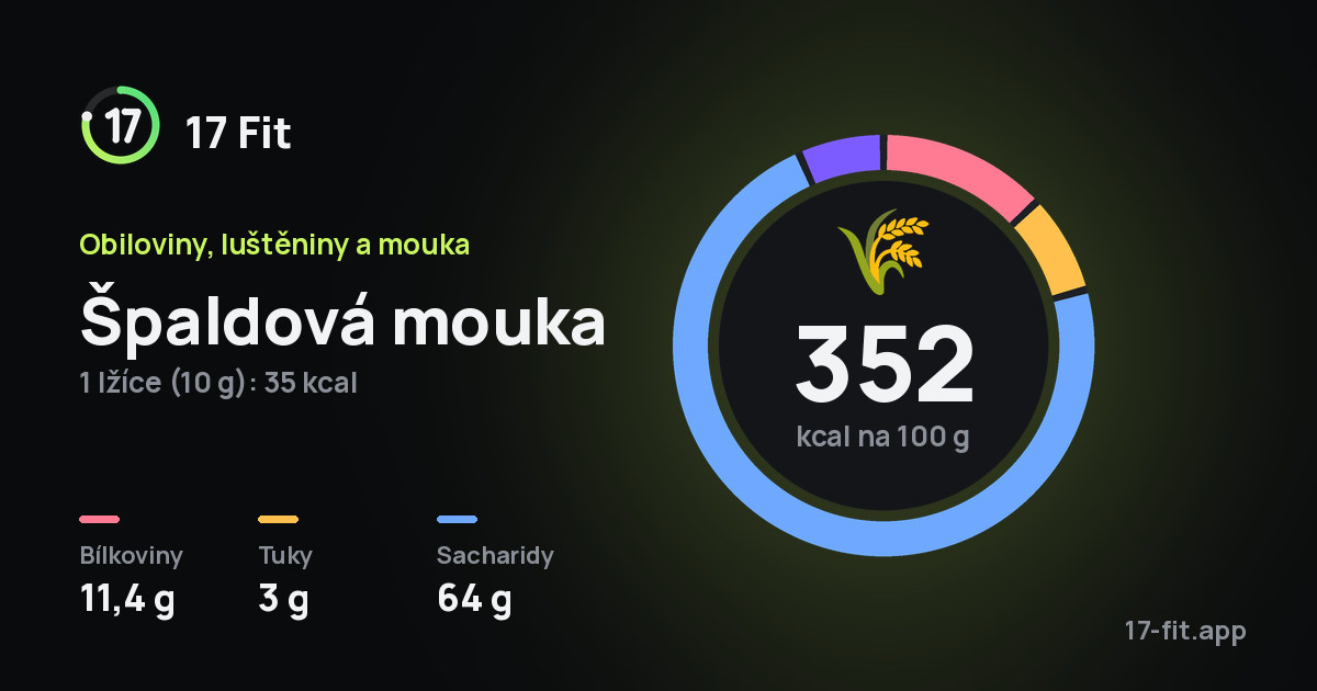 Špaldová mouka: 352 kcal na 100 g, bílkoviny 11,4 g, tuky 3 g, sacharidy 64 g.