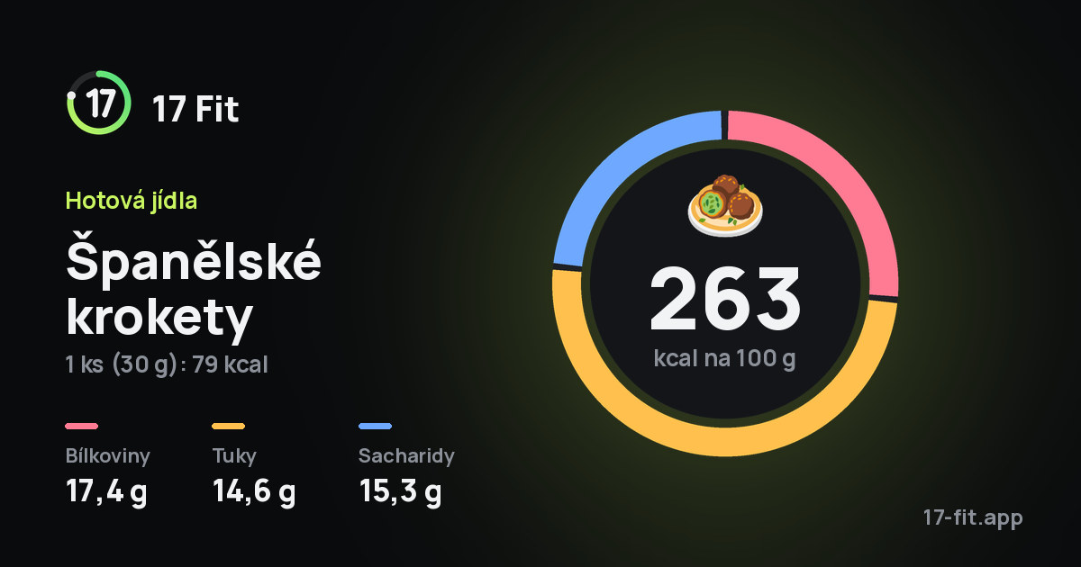Španělské krokety: 263 kcal na 100 g, bílkoviny 17,4 g, tuky 14,6 g, sacharidy 15,3 g.