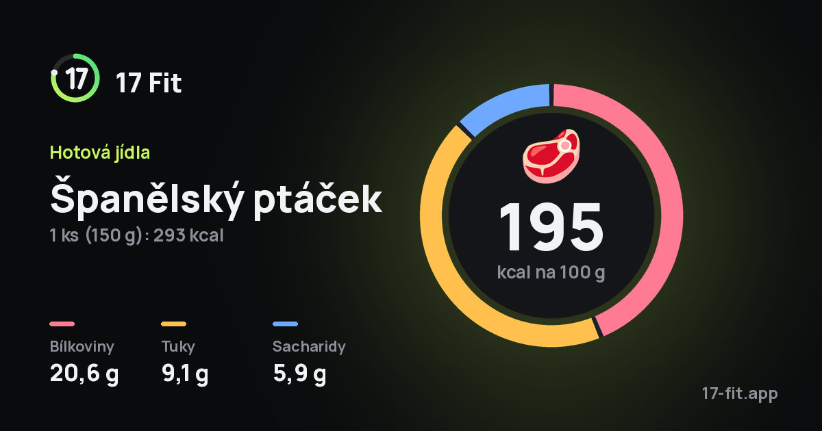 Španělský ptáček: 195 kcal na 100 g, bílkoviny 20,6 g, tuky 9,1 g, sacharidy 5,9 g.
