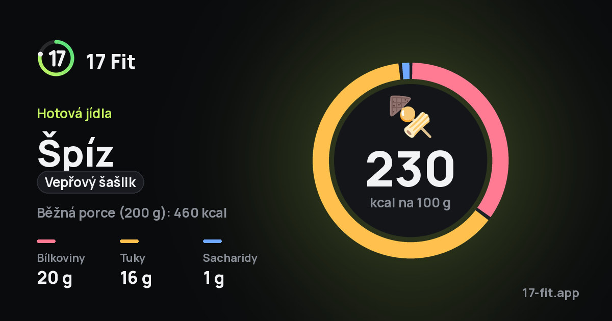 Špíz (vepřový šašlik): 230 kcal na 100 g, bílkoviny 20 g, tuky 16 g, sacharidy 1 g.