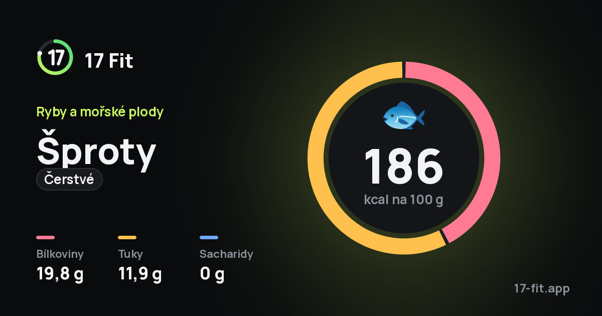 Šproty (čerstvé): 186 kcal na 100 g, bílkoviny 19,8 g, tuky 11,9 g, sacharidy 0 g.