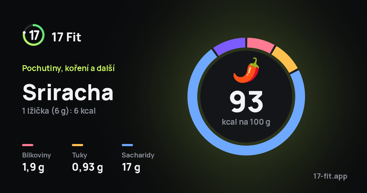 Sriracha: 93 kcal na 100 g, bílkoviny 1,9 g, tuky 0,93 g, sacharidy 17 g.