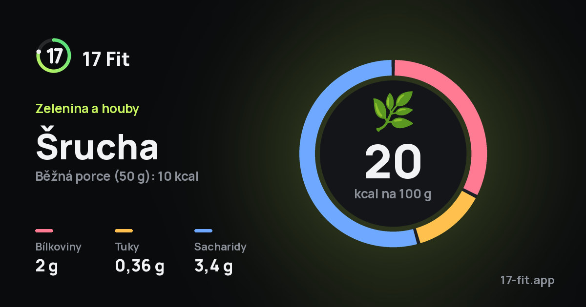 Šrucha: 20 kcal na 100 g, bílkoviny 2 g, tuky 0,36 g, sacharidy 3,4 g.