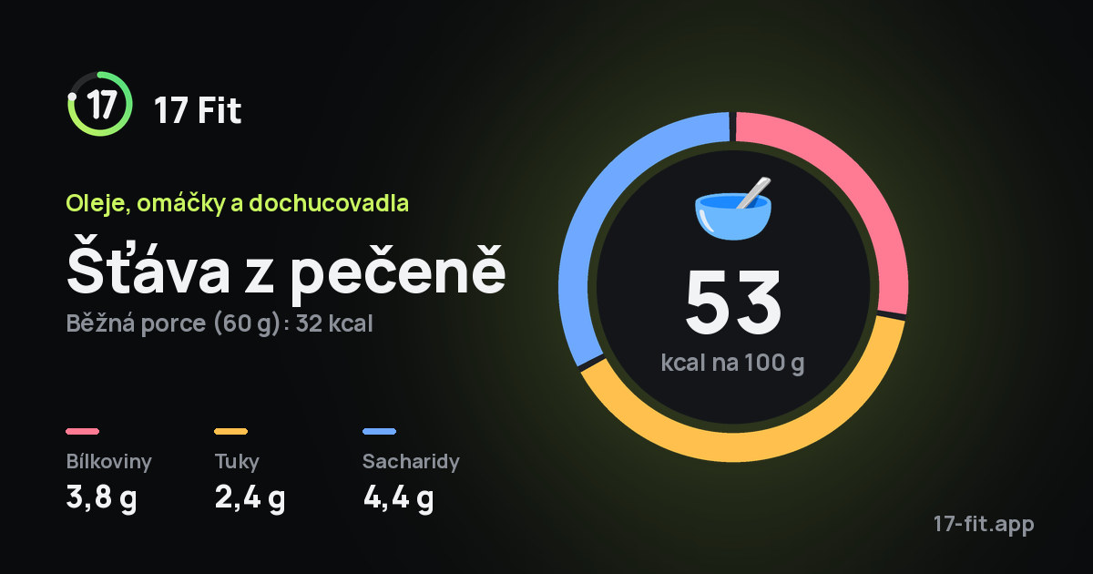 Šťáva z pečeně: 53 kcal na 100 g, bílkoviny 3,8 g, tuky 2,4 g, sacharidy 4,4 g.