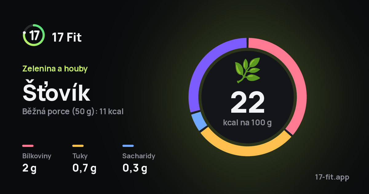 Šťovík: 22 kcal na 100 g, bílkoviny 2 g, tuky 0,7 g, sacharidy 0,3 g.
