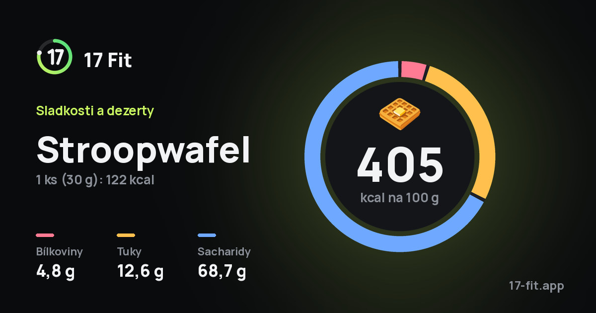 Stroopwafel: 405 kcal na 100 g, bílkoviny 4,8 g, tuky 12,6 g, sacharidy 68,7 g.